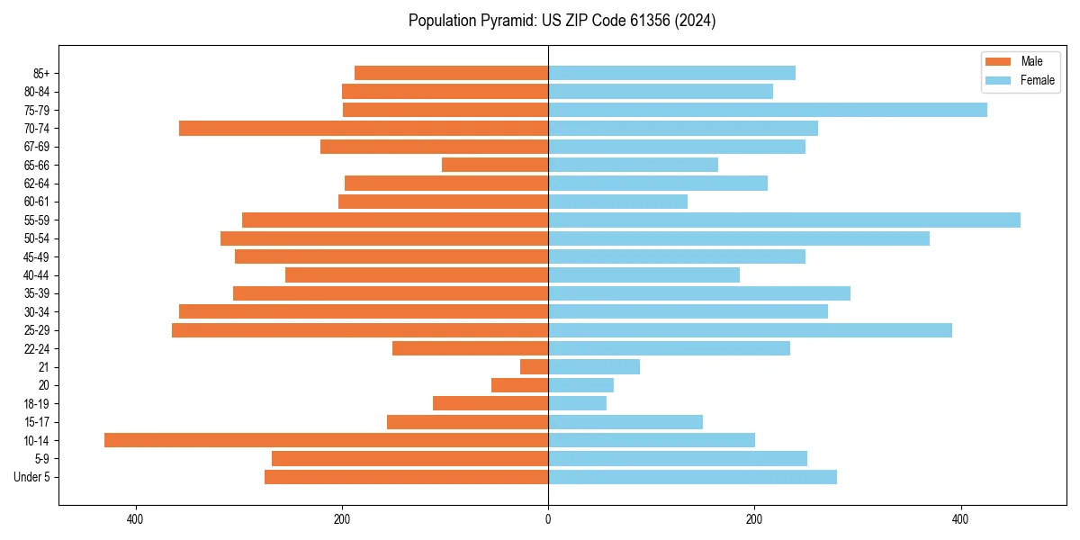 Population pyramid for 