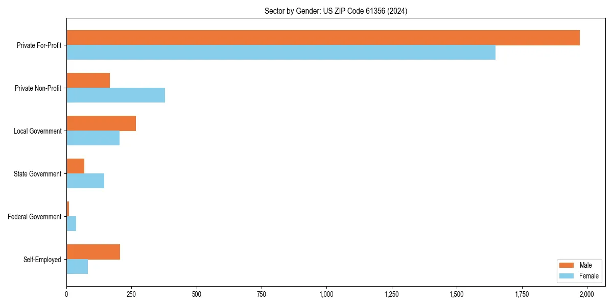 Employment sector breakdown by gender in 