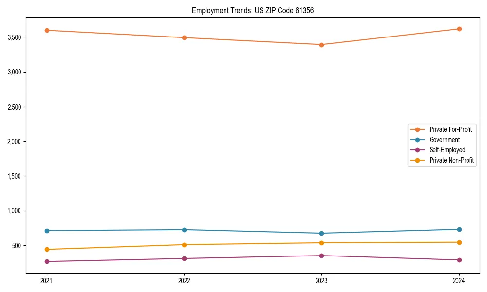 Long-term employment trends in 