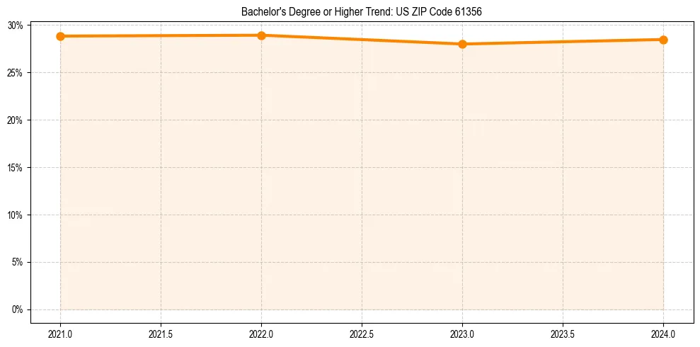 Trend chart showing bachelor degree growth in 