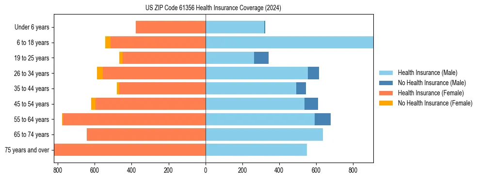 Health insurance pyramid for US ZIP Code 61356