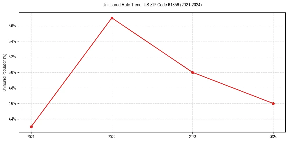Uninsured trend chart for US ZIP Code 61356