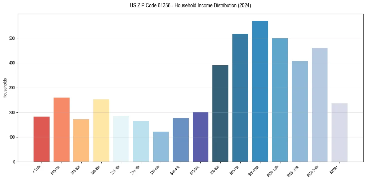 Income Distribution for 