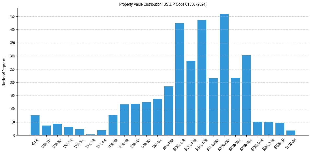 Value Distribution for 