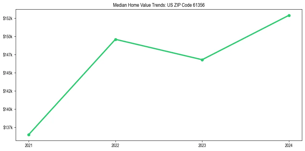 Median property value trends in 