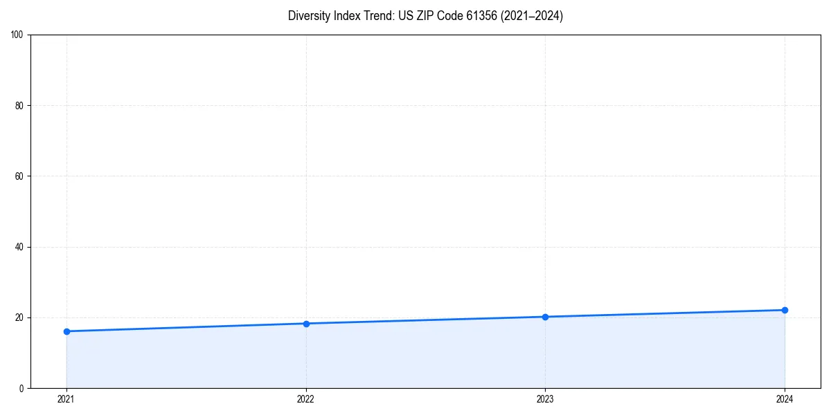 Line chart showing diversity index trends for 