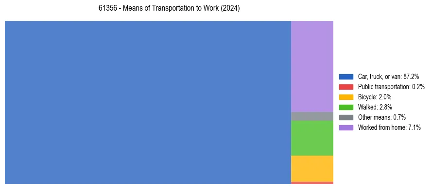 Commute modes in US ZIP Code 61356