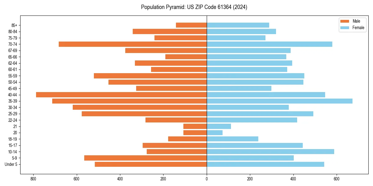 Population pyramid for 