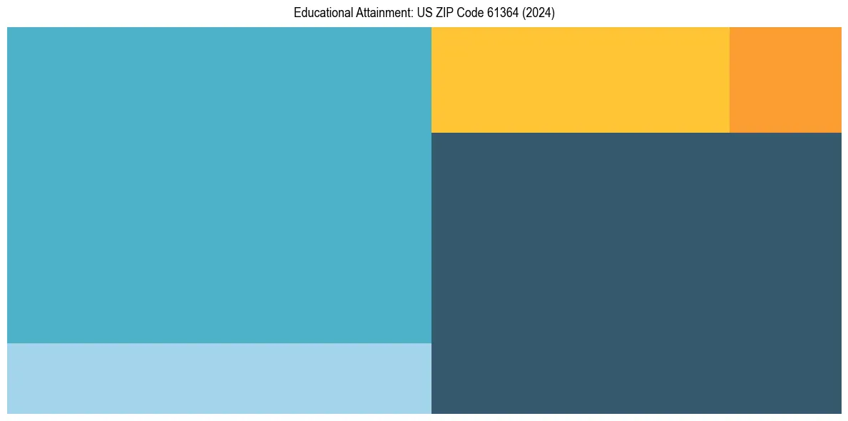 Education Treemap for  in 2024