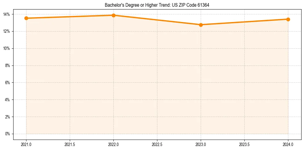 Trend chart showing bachelor degree growth in 