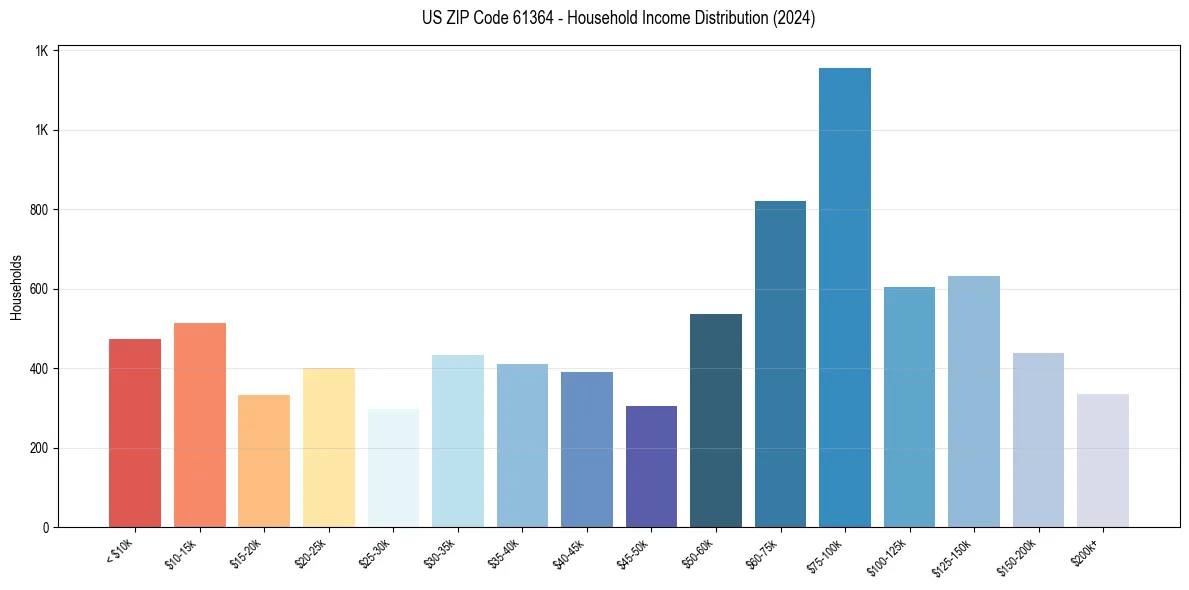 Income Distribution for 