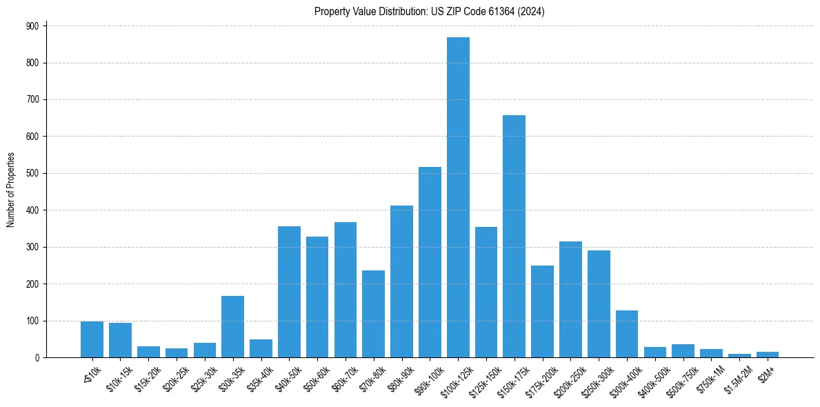 Value Distribution for 