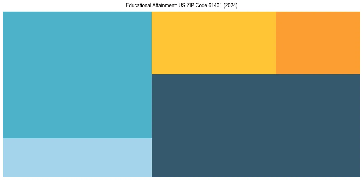 Education Treemap for  in 2024