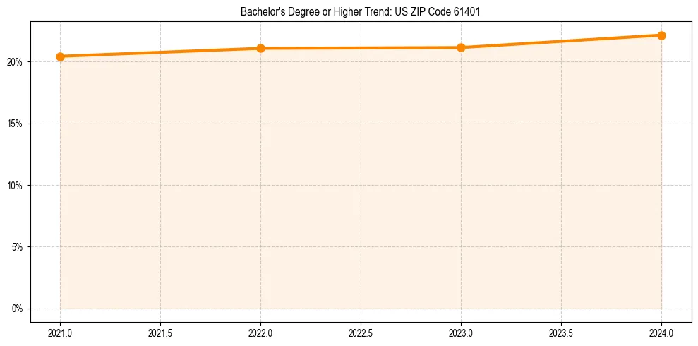 Trend chart showing bachelor degree growth in 