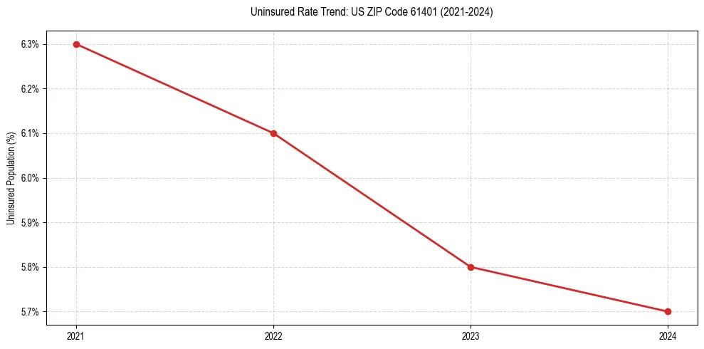 Uninsured trend chart for US ZIP Code 61401
