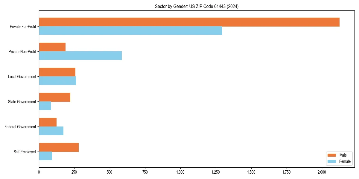 Employment sector breakdown by gender in 
