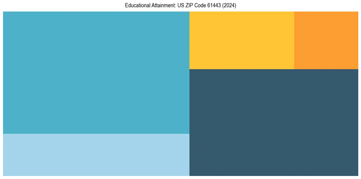 Education Treemap for  in 2024