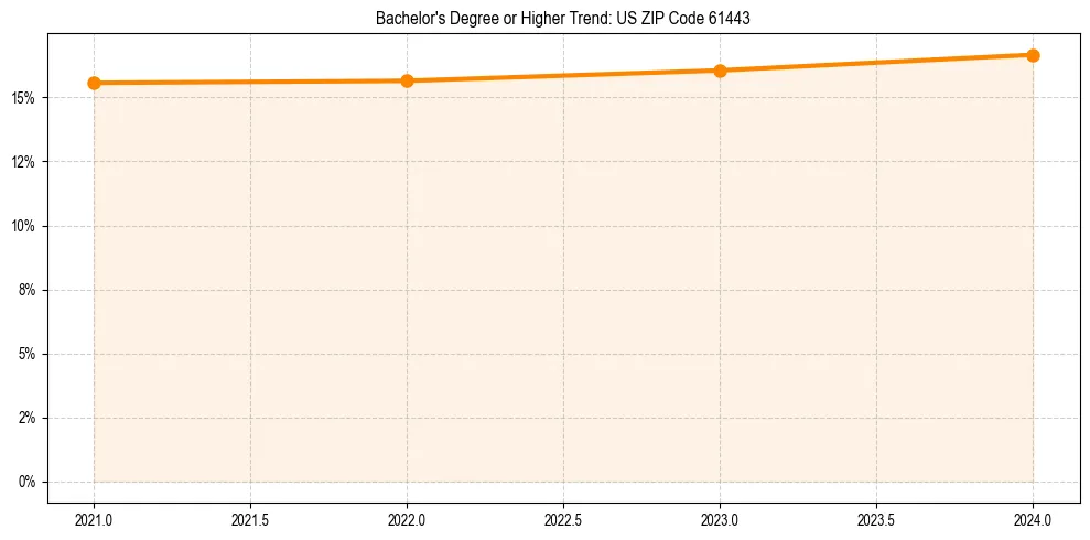 Trend chart showing bachelor degree growth in 