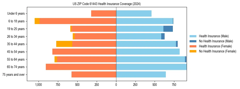 Health insurance pyramid for US ZIP Code 61443