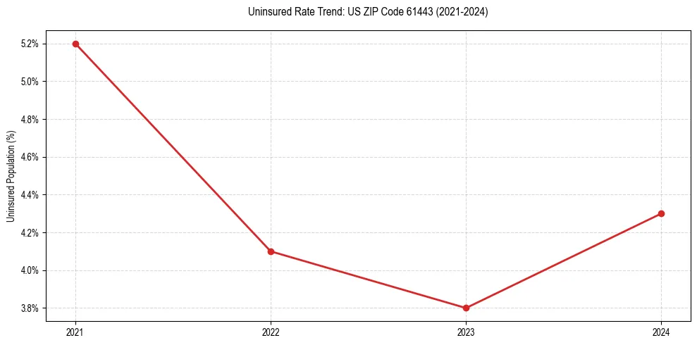 Uninsured trend chart for US ZIP Code 61443