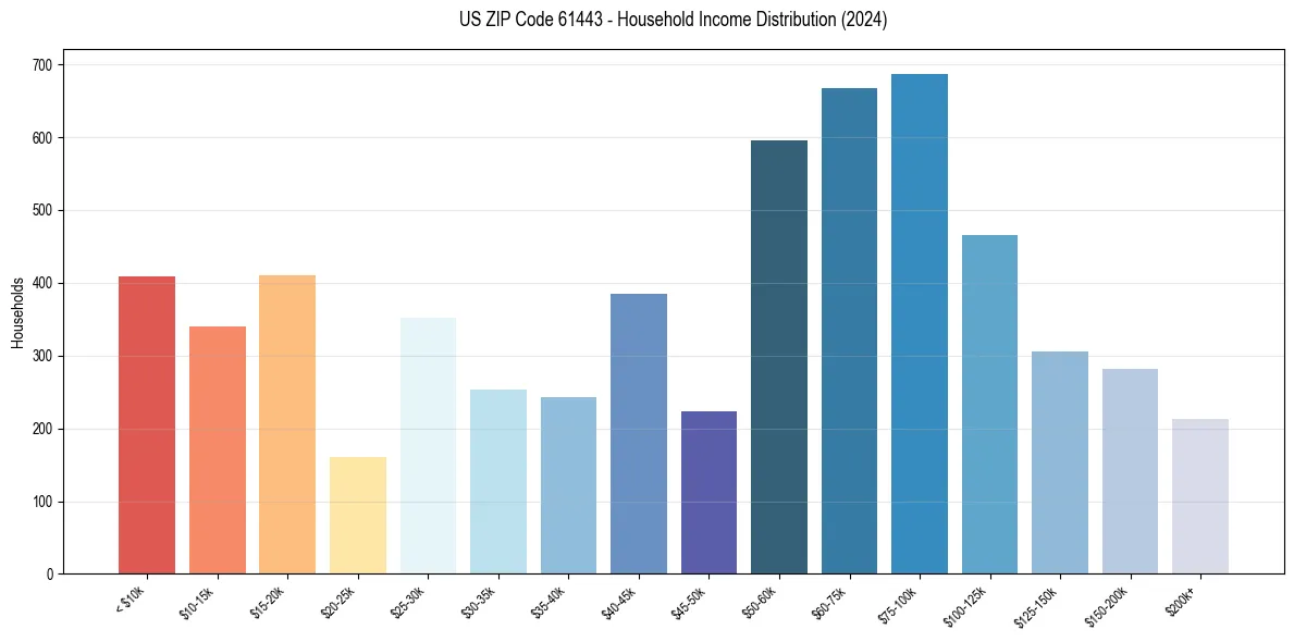 Income Distribution for 