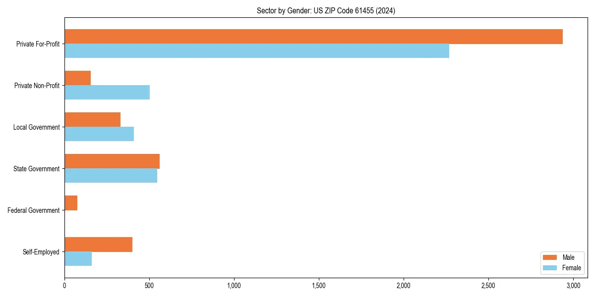 Employment sector breakdown by gender in 