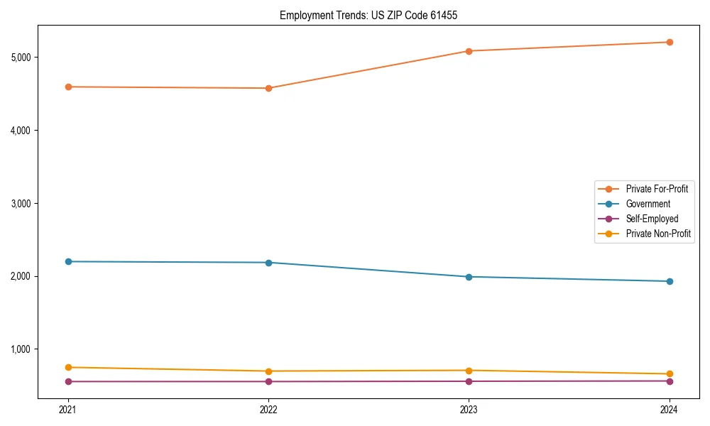 Long-term employment trends in 