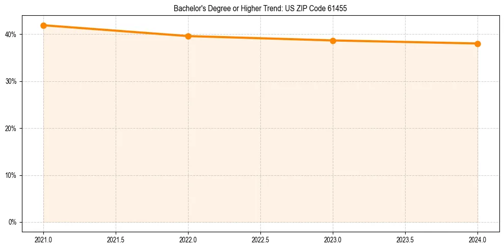 Trend chart showing bachelor degree growth in 