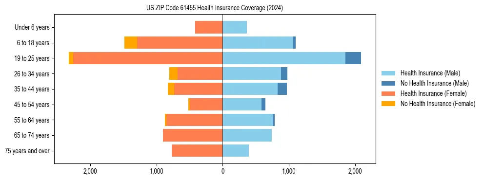 Health insurance pyramid for US ZIP Code 61455