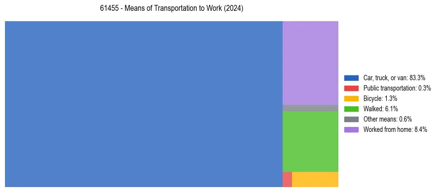 Commute modes in US ZIP Code 61455