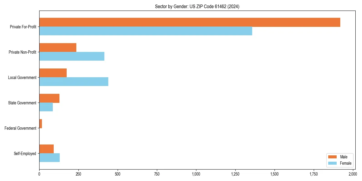 Employment sector breakdown by gender in 
