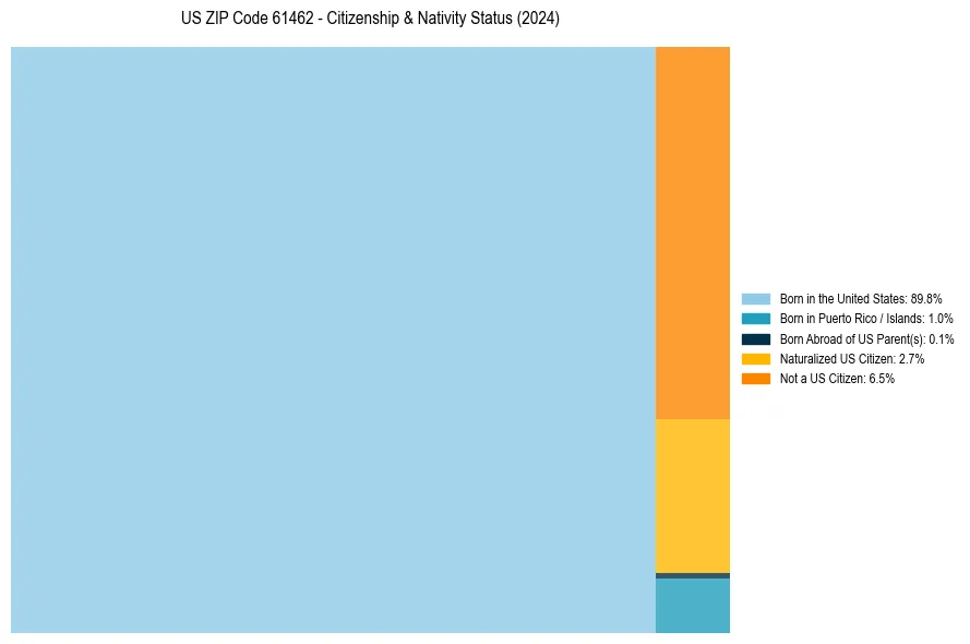 Nativity Treemap for 