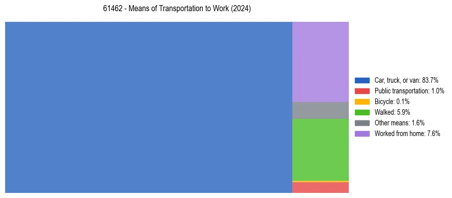 Commute modes in US ZIP Code 61462
