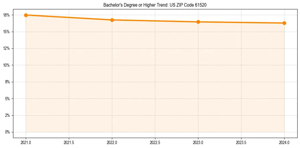 Trend chart showing bachelor degree growth in 
