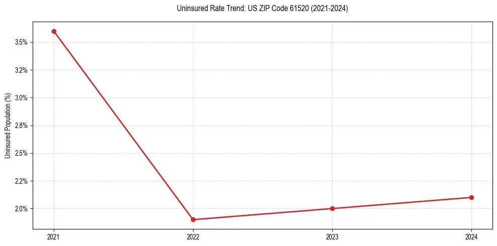 Uninsured trend chart for US ZIP Code 61520