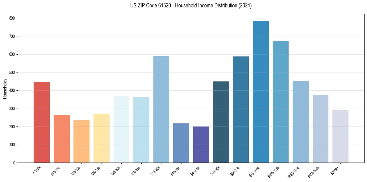 Income Distribution for 