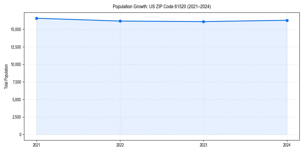 Population trends in 