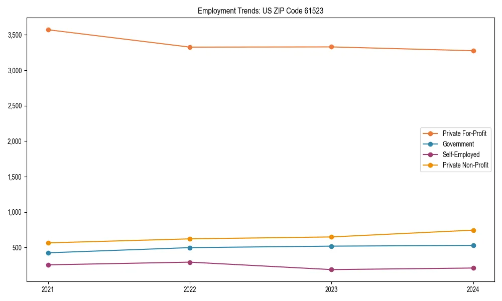 Long-term employment trends in 