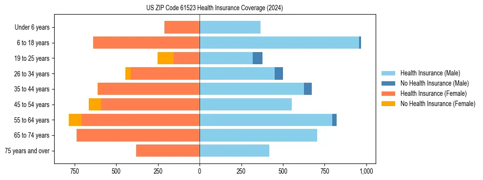 Health insurance pyramid for US ZIP Code 61523