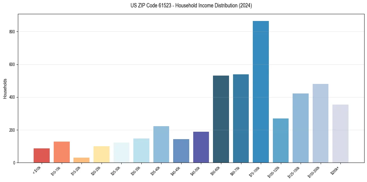 Income Distribution for 