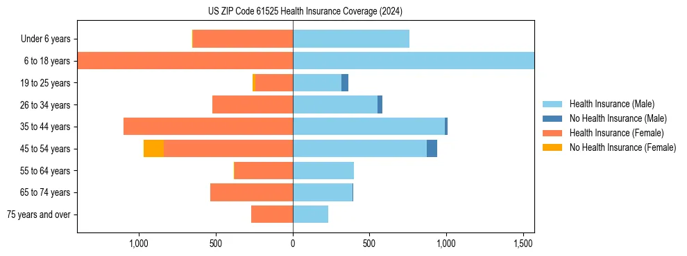 Health insurance pyramid for US ZIP Code 61525
