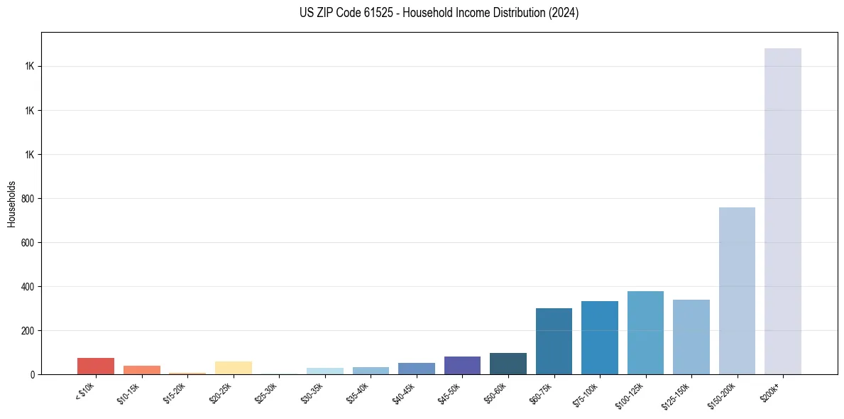 Income Distribution for 