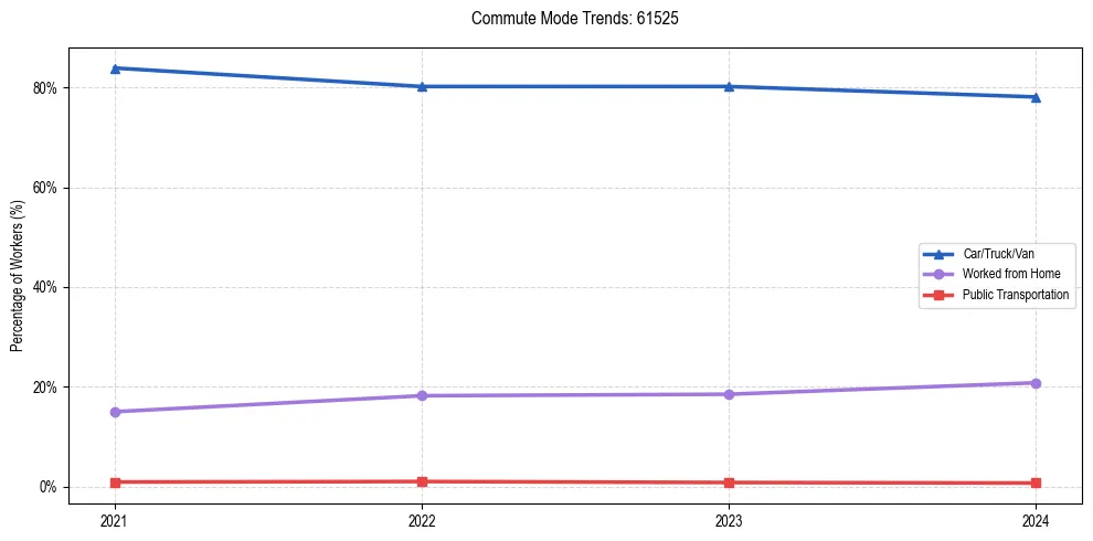 Transportation trends in US ZIP Code 61525