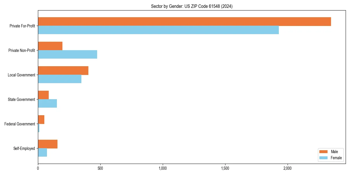 Employment sector breakdown by gender in 