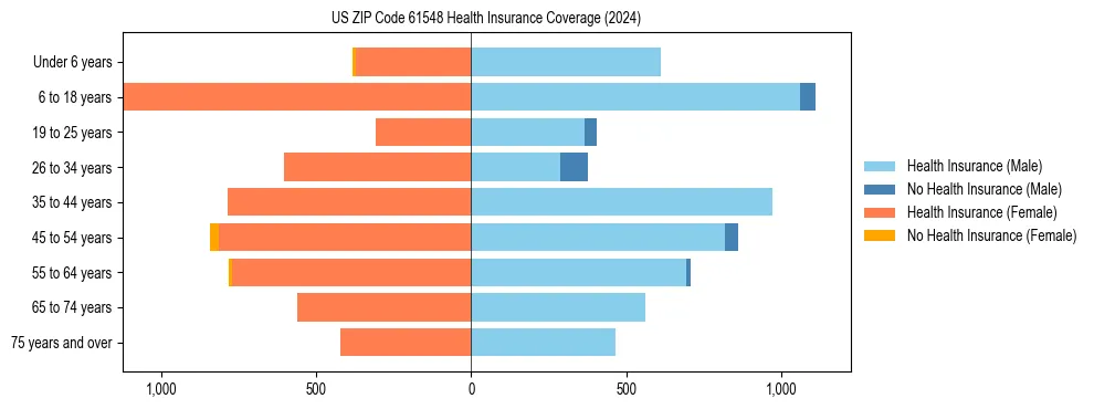 Health insurance pyramid for US ZIP Code 61548