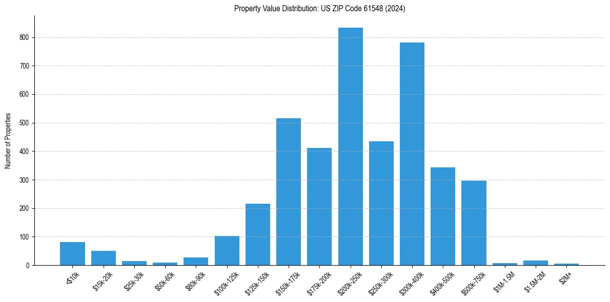 Value Distribution for 
