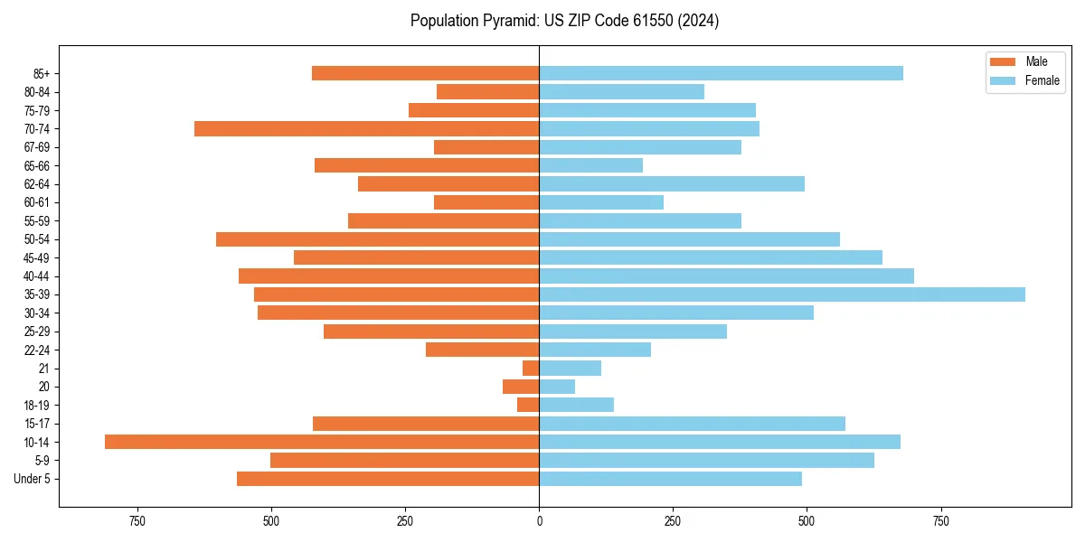 Population pyramid for 