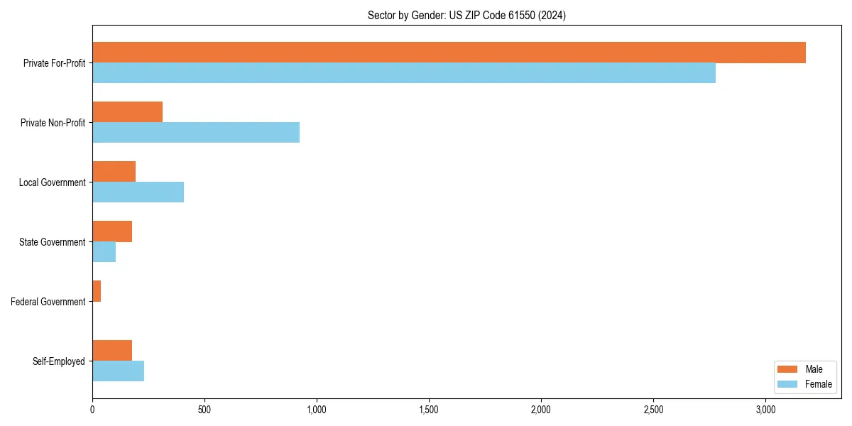 Employment sector breakdown by gender in 