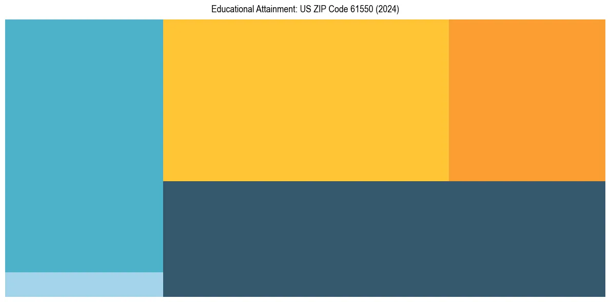 Education Treemap for  in 2024