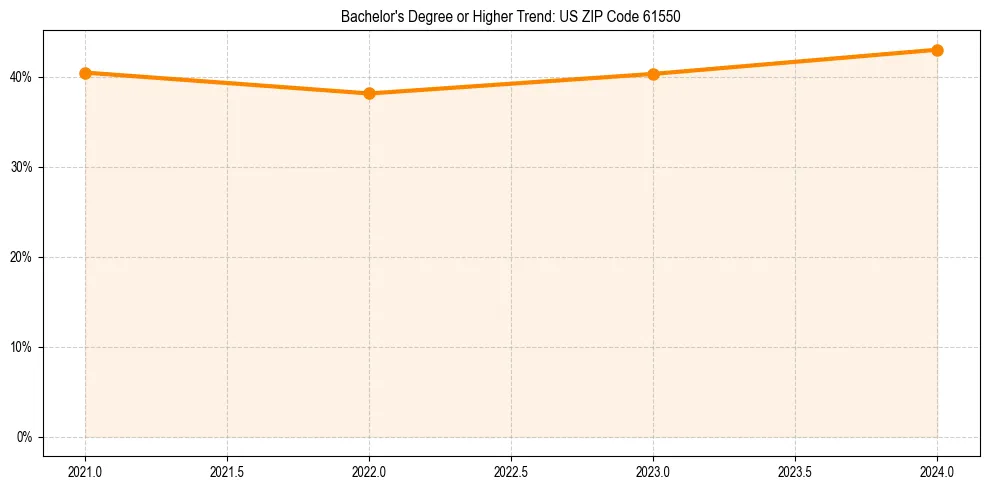 Trend chart showing bachelor degree growth in 